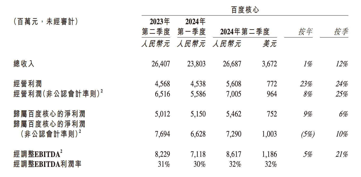 连续两季度没增长，百度股价回到 GPT 爆发前