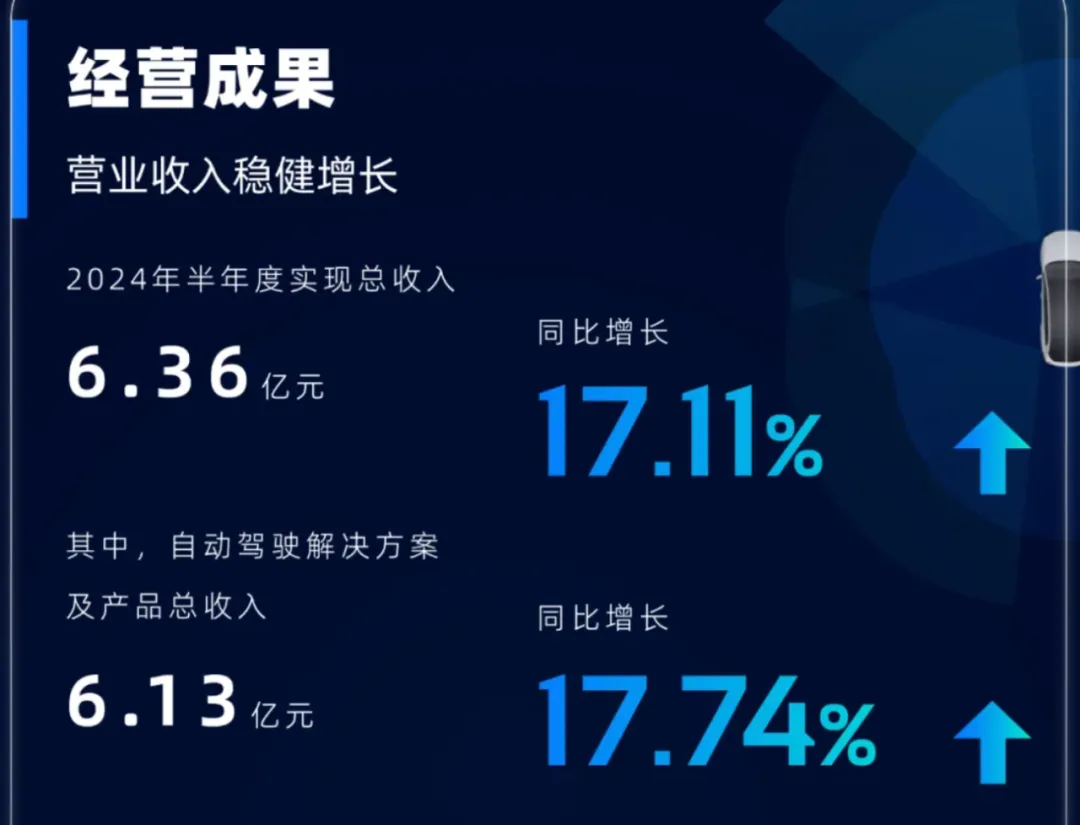 知行科技半年报显示商业化进展提速，下一个亮点在出海？