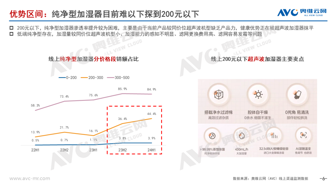 2024上半年加湿器市场总结：行业进入结构升级阵痛期