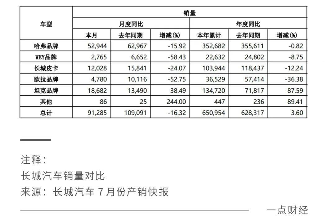 魏建军看不惯比亚迪