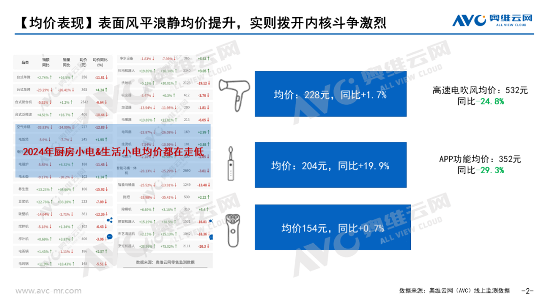 2024上半年个护小家电市场总结：“热辣滚烫”的高速电吹风迎来全面内卷