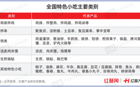 频频出圈的特色小吃，正在餐饮业加速“攻城略地”