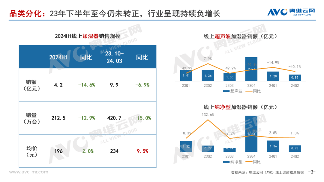 2024上半年加湿器市场总结：行业进入结构升级阵痛期