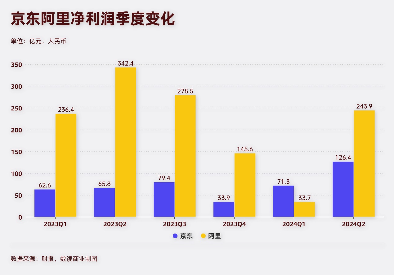 单季净赚百亿，京东对“618”动刀