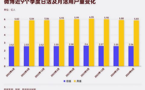 B站“穷哥们儿”，秒杀微博“粉丝”