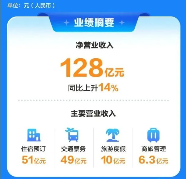 携程出海，孙洁无路可退