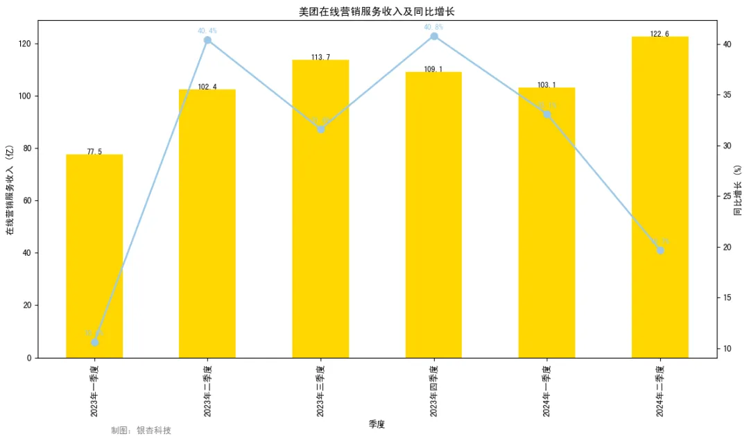 净利超113亿，美团旱涝保收