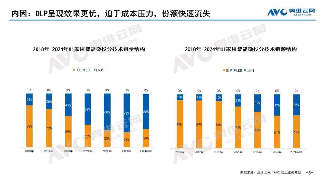 2024上半年智能投影市场总结：“下坡路”的挑战与机遇