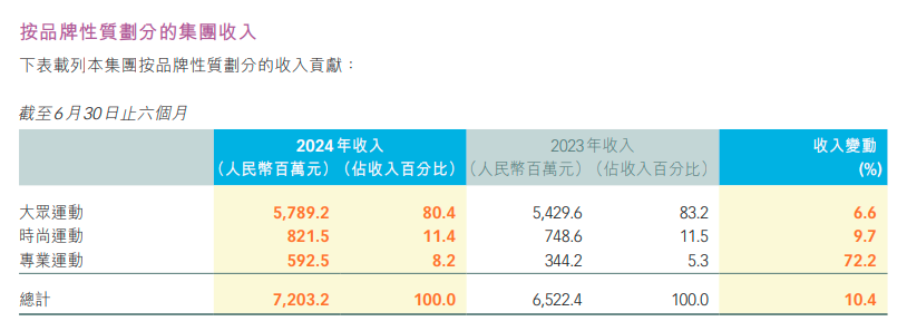 特步国际，不想只做“跑鞋界的lululemon”