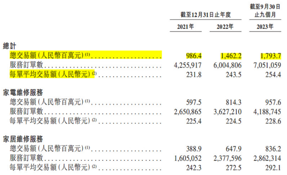 “家庭维修第一股”还在长跑