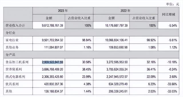 豆浆机不再受宠，九阳股份如何挽救其业绩下滑？