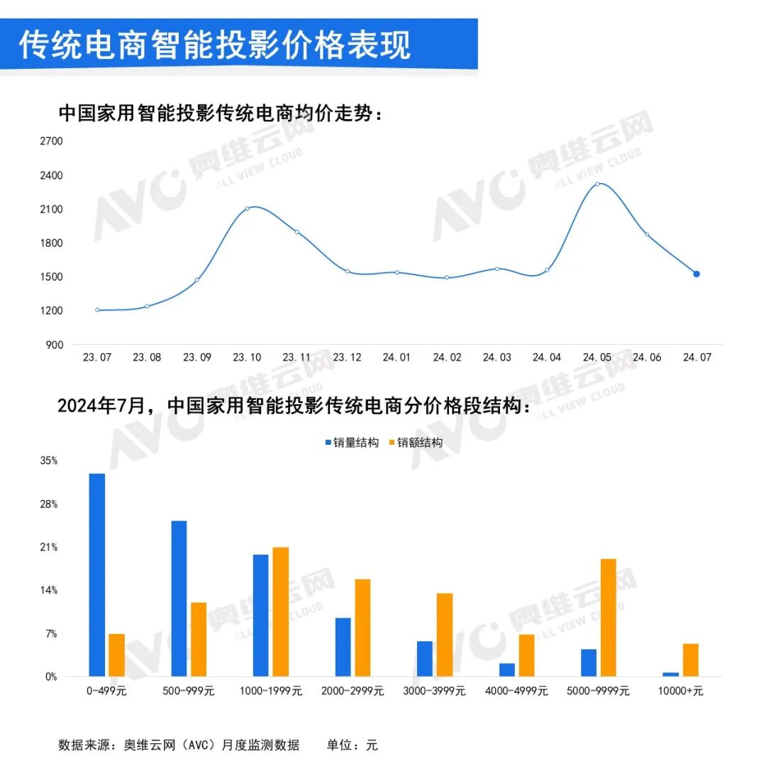 2024年7月中国家用智能投影线上市场总结