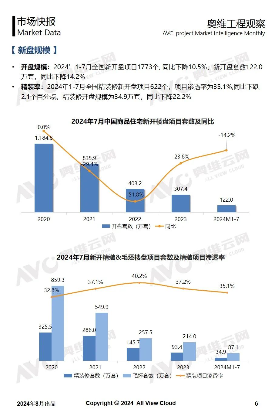 2024年7月奥维精装工程市场快报