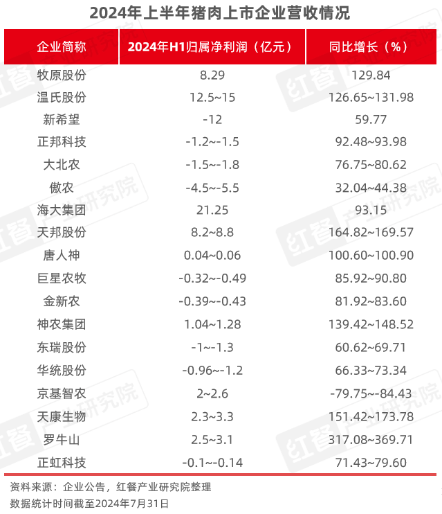 8月餐饮供应链月报：猪鸡肉价格上涨，国内首个牛蛙跨界团体标准出炉