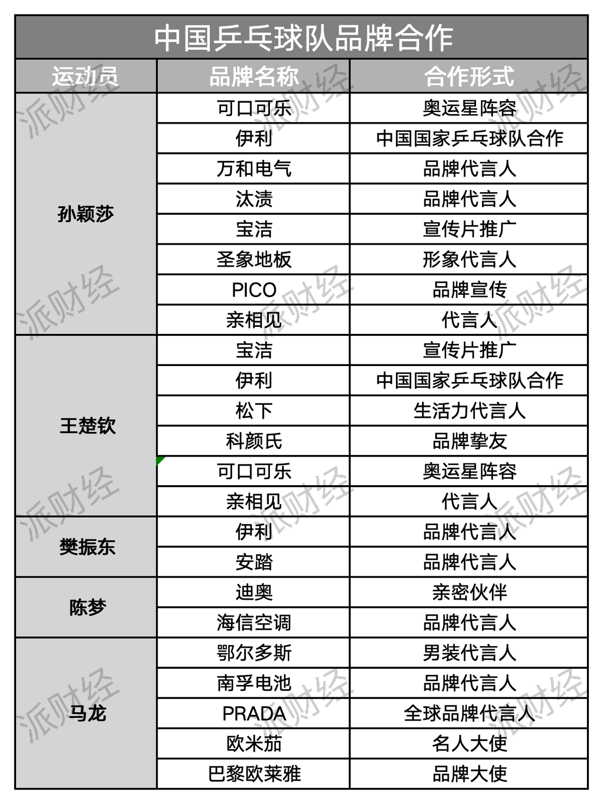 郑钦文强势夺冠，潘展乐飞鱼逆袭，品牌押注奥运冠军代言