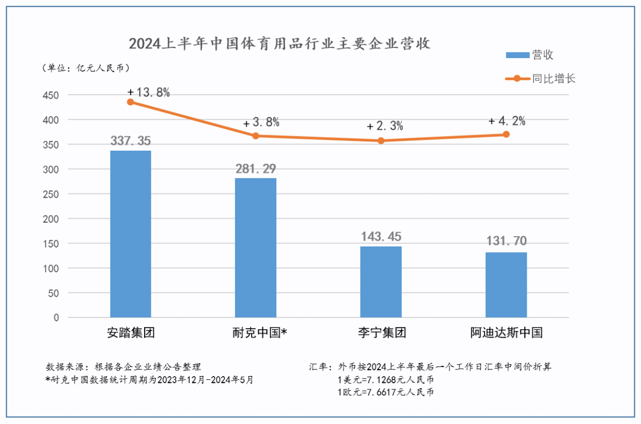 领跑者安踏扩大优势