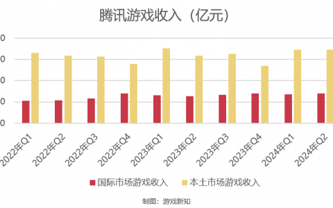 腾讯游戏Q2收入增长9%，新一轮产品周期已启动