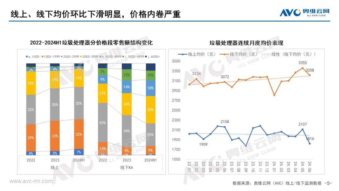 2024年上半年垃圾处理器市场总结：本土化创新不足 消费难被激活