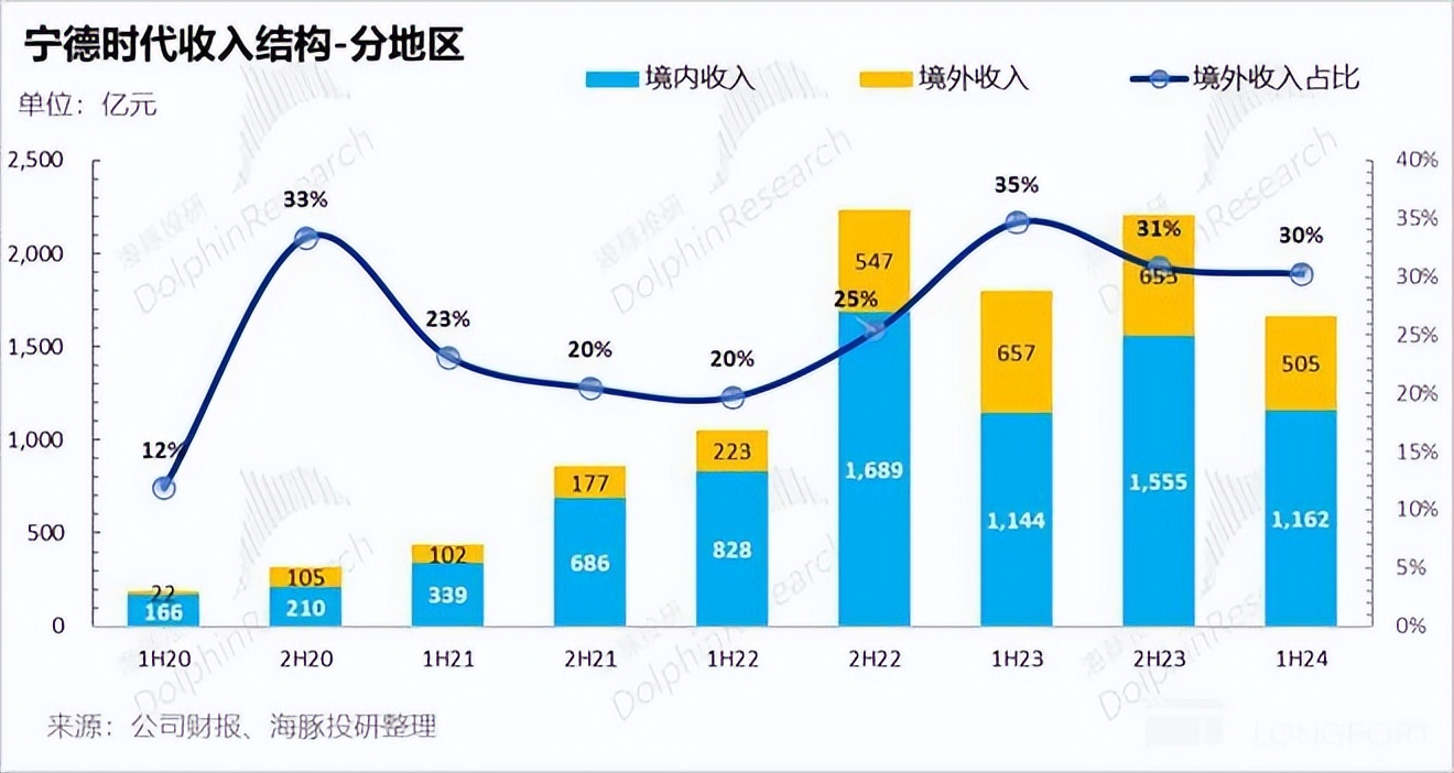 宁德时代：续航还剩多少？