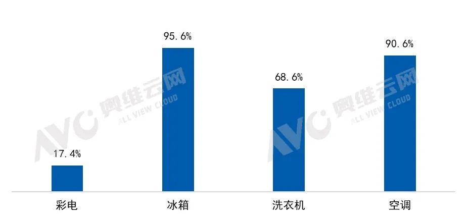 以旧换新政策详细解读及彩电市场下半年预测来了！