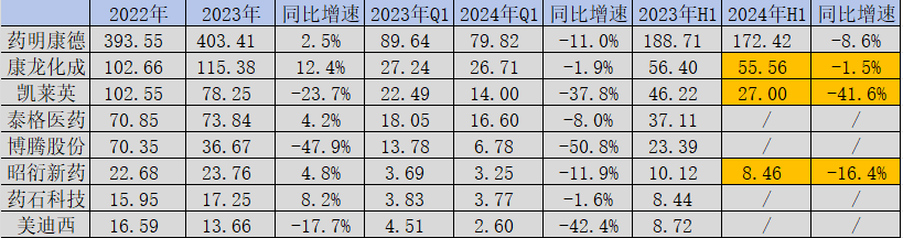 药明康德的中报，预示全球CXO怎么样的未来？