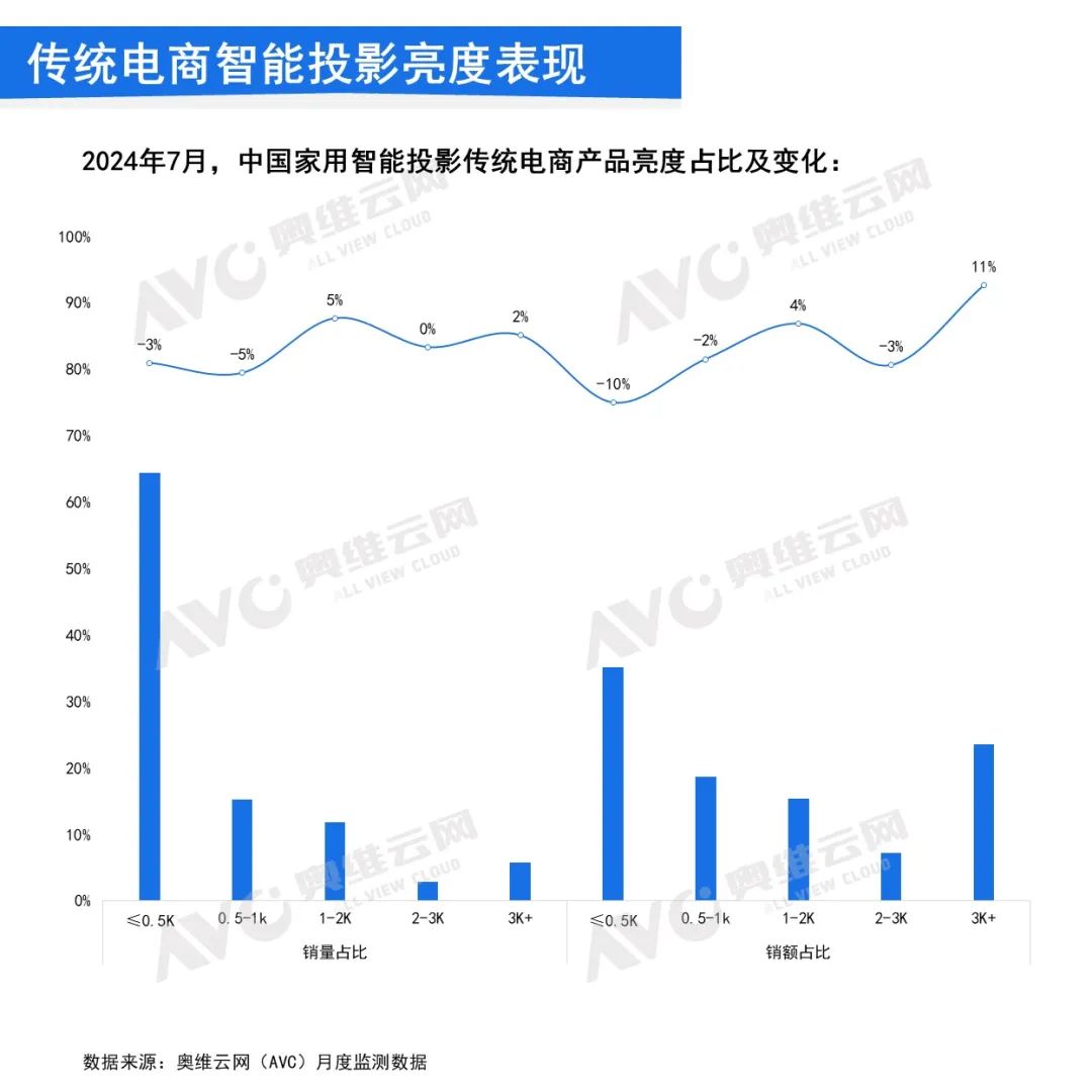 2024年7月中国家用智能投影线上市场总结