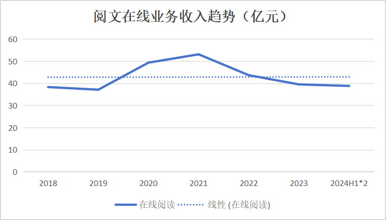 版权营收大涨，阅文向IP要增量