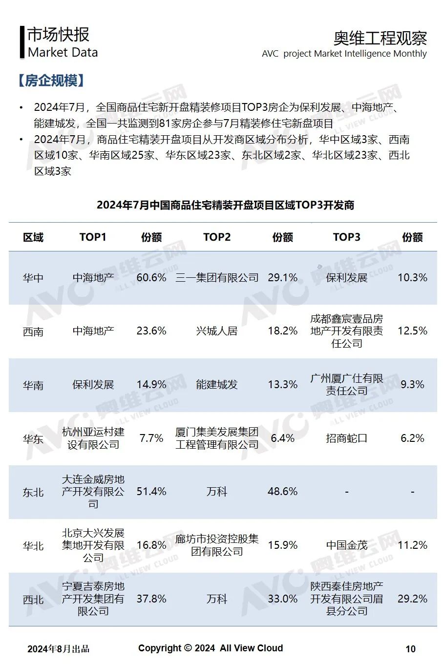 2024年7月奥维精装工程市场快报