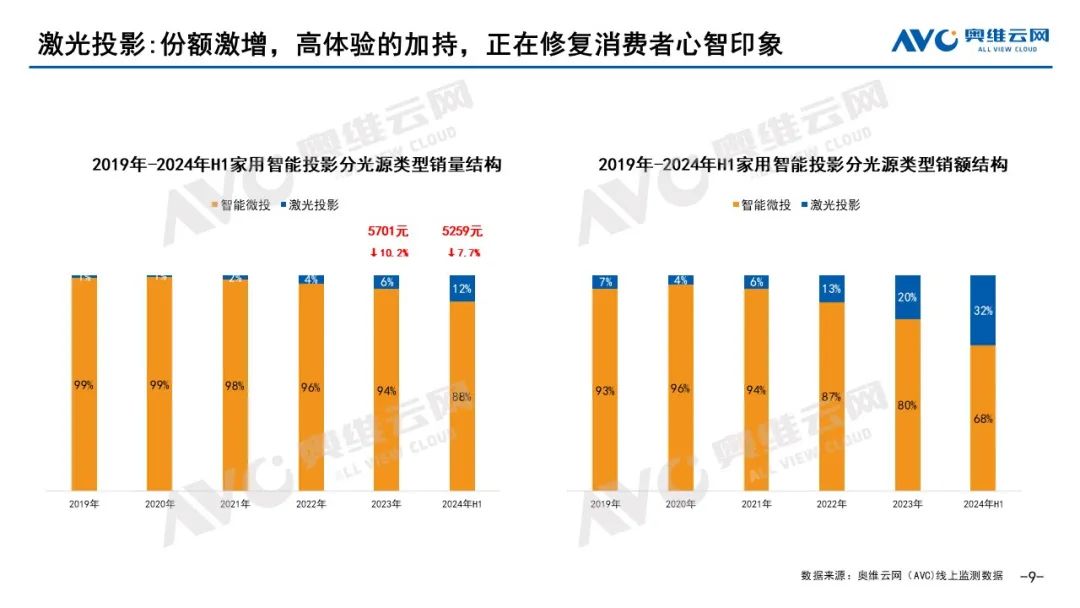 2024上半年智能投影市场总结：“下坡路”的挑战与机遇