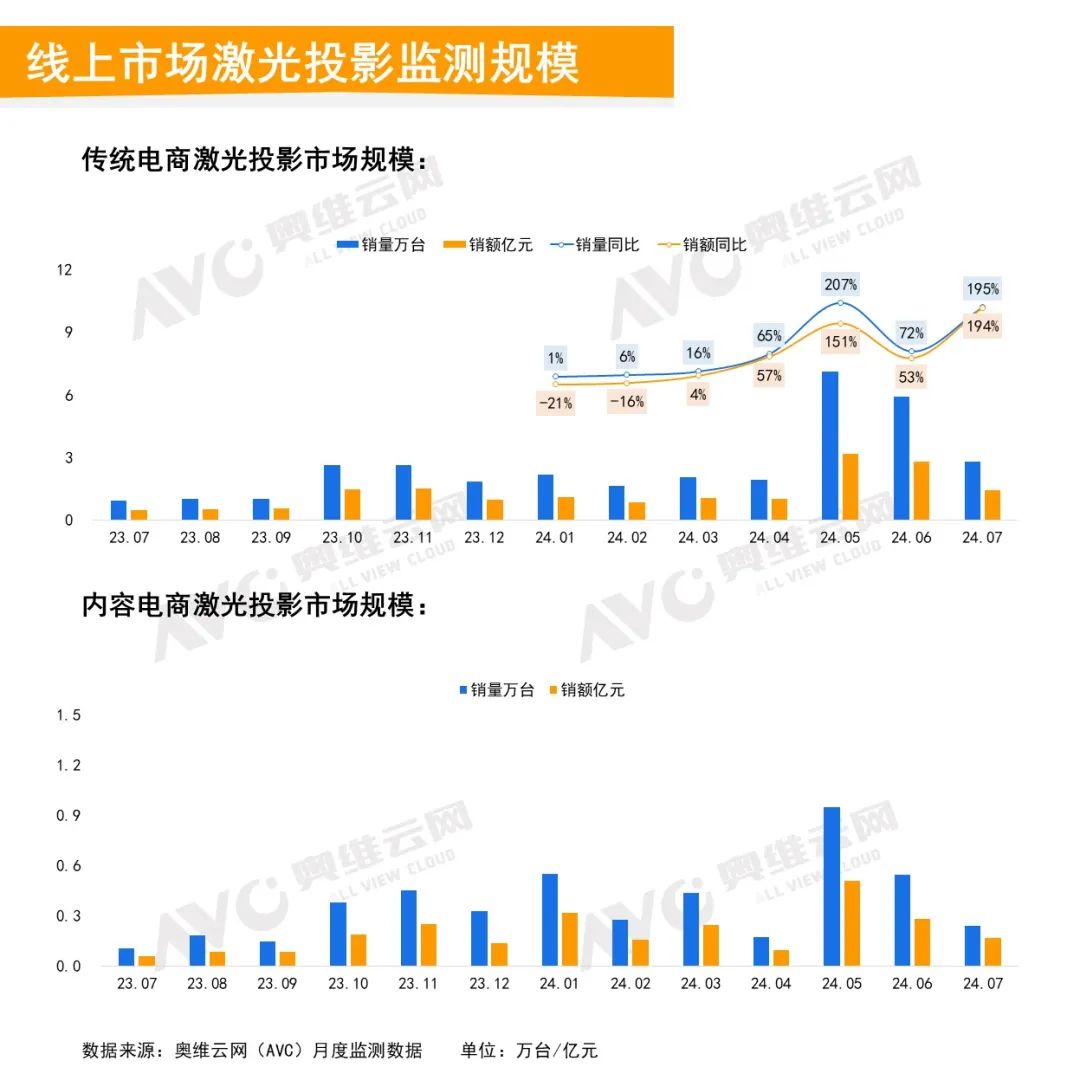 2024年7月中国家用智能投影线上市场总结