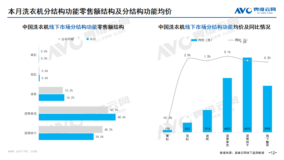 2024年7月线下家电市场总结