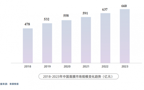 “盟友”哈三联离场并发力美妆，敷尔佳再添成长的烦恼？