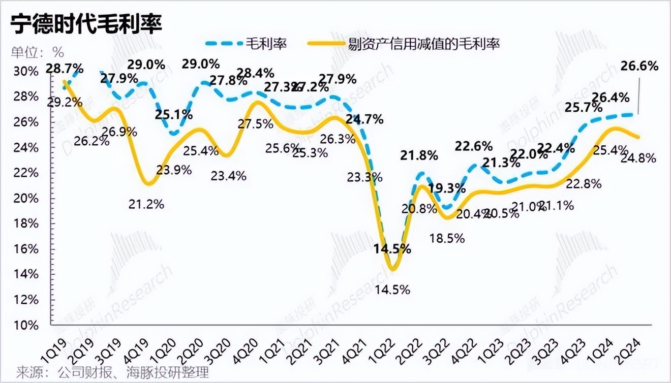 宁德时代：续航还剩多少？