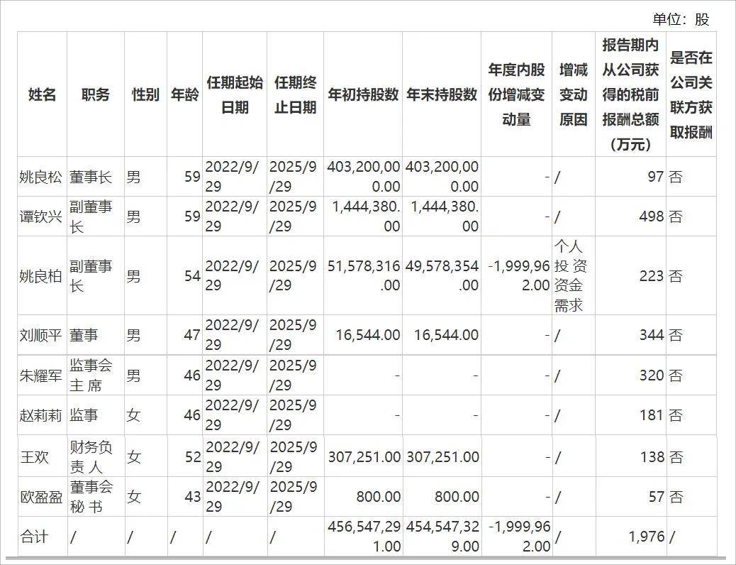 欧派家居股价涨不动，梅州前首富财富3年缩水超360亿