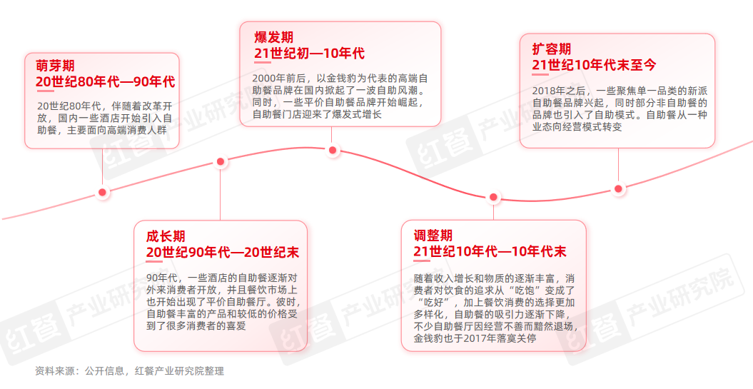 《自助餐发展报告2024》发布：自助餐“卷土重来”，平价自助大热