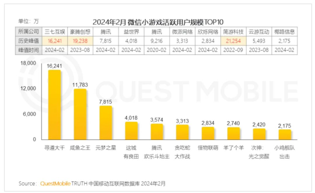 霸榜上半年的腾讯，游戏业务收获“意外之喜”