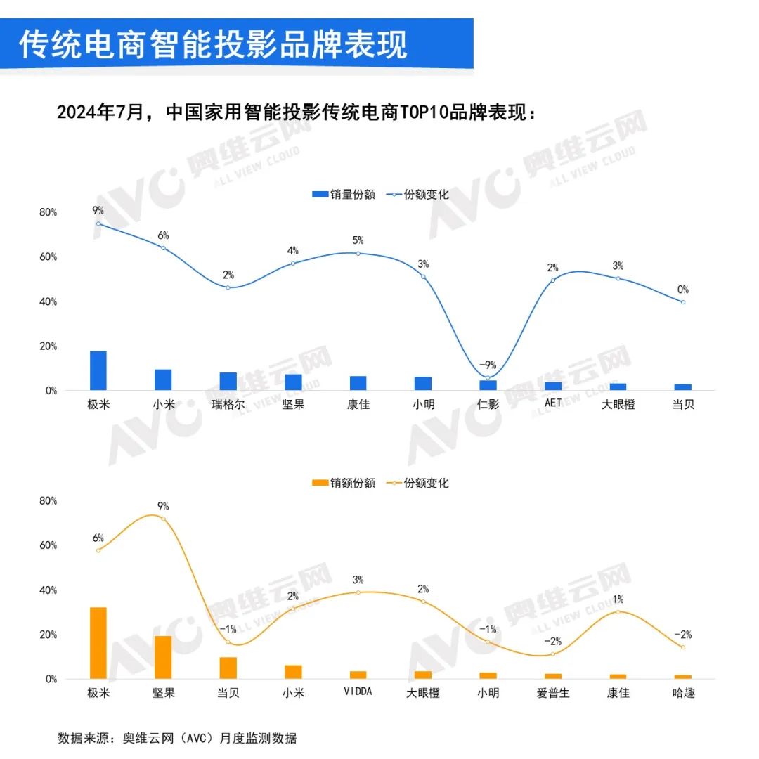 2024年7月中国家用智能投影线上市场总结