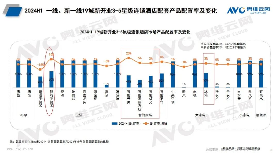 2024年上半年酒店市场总结：规模高开稳增、产品品质提升