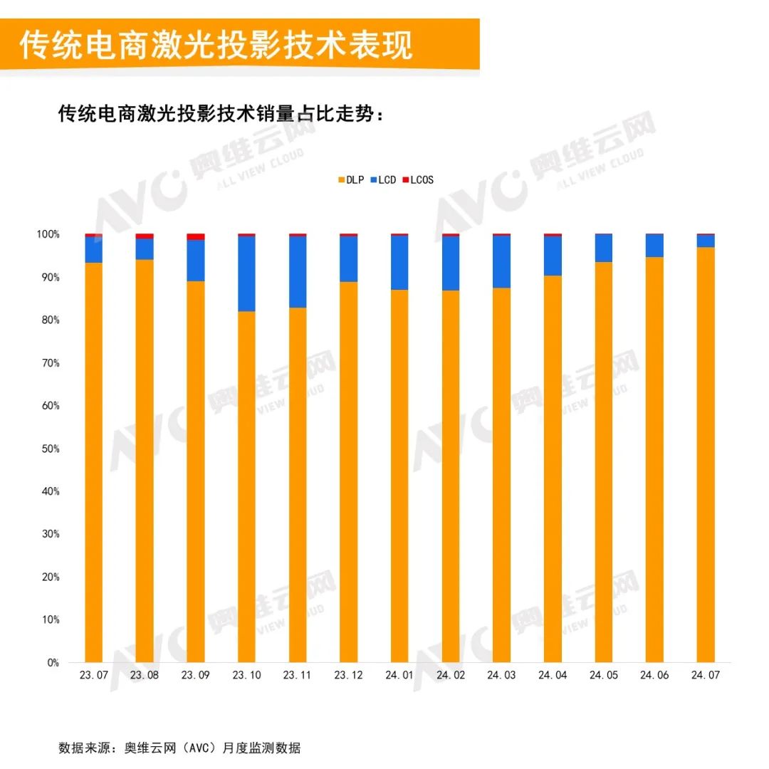 2024年7月中国家用智能投影线上市场总结