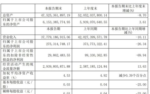 永辉超市2024年上半年营收378亿：同比降10%