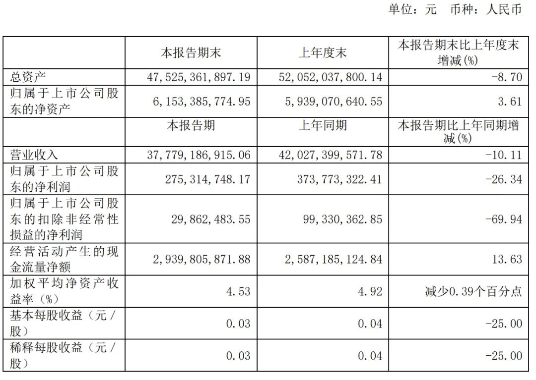 永辉超市2024年上半年营收378亿：同比降10%