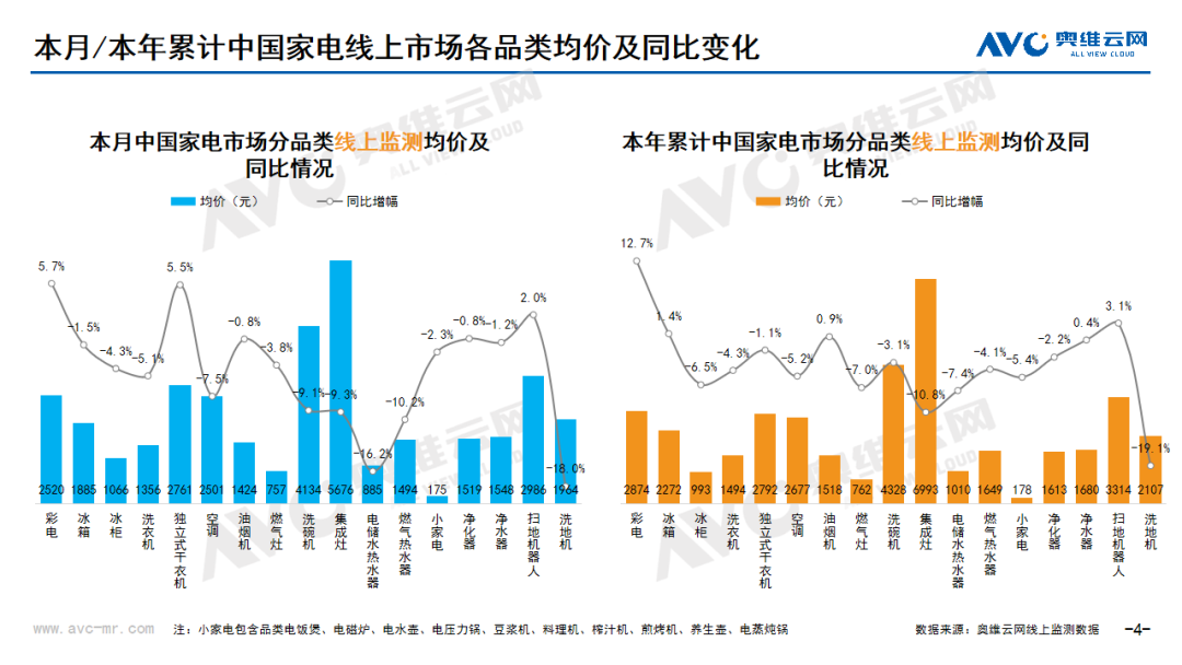 2024年7月线上家电市场总结