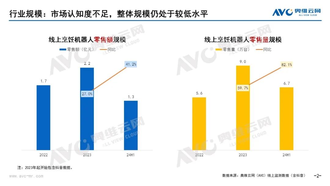 2024上半年烹饪机器人市场总结：低基数下的较高增长