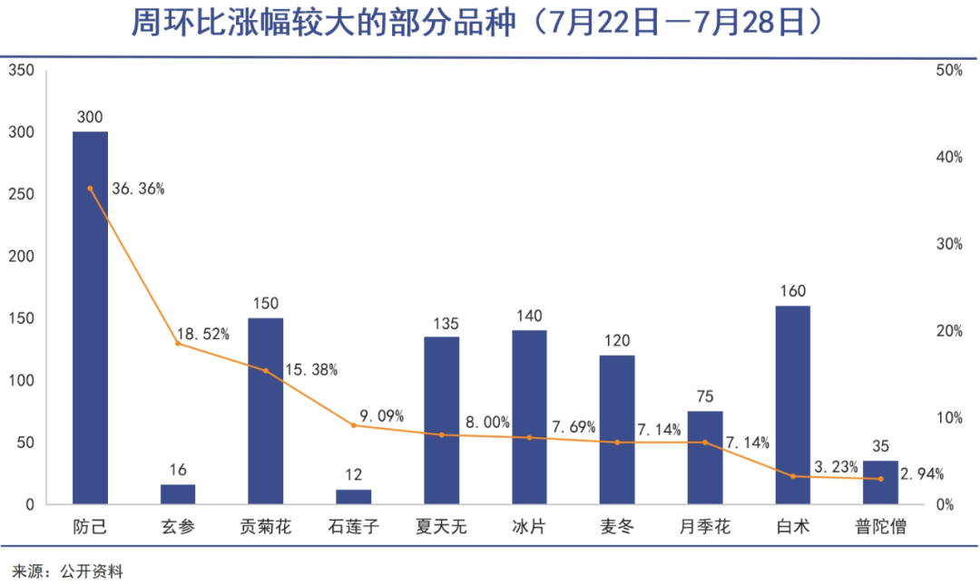 中药材涨价背后