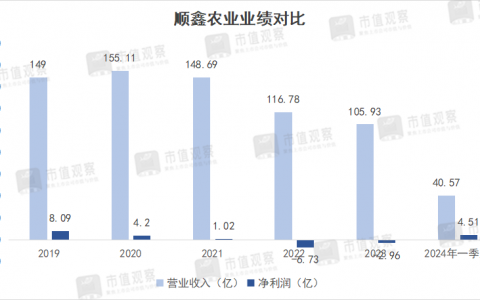 跌了80%，低端酒之王换帅，能救股价吗？