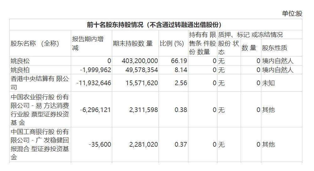 欧派家居股价涨不动，梅州前首富财富3年缩水超360亿