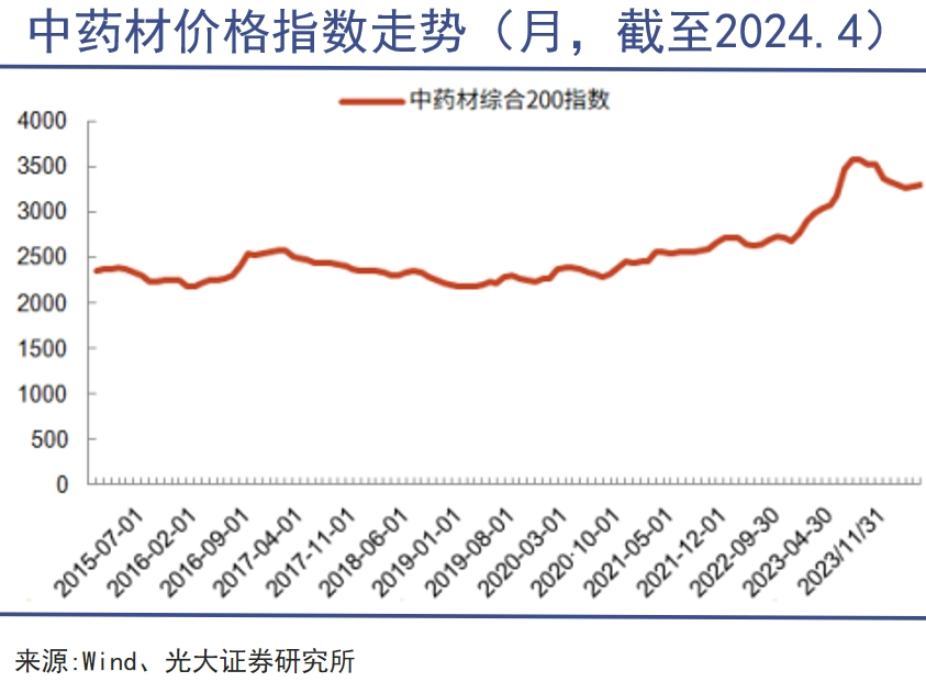 中药材涨价背后