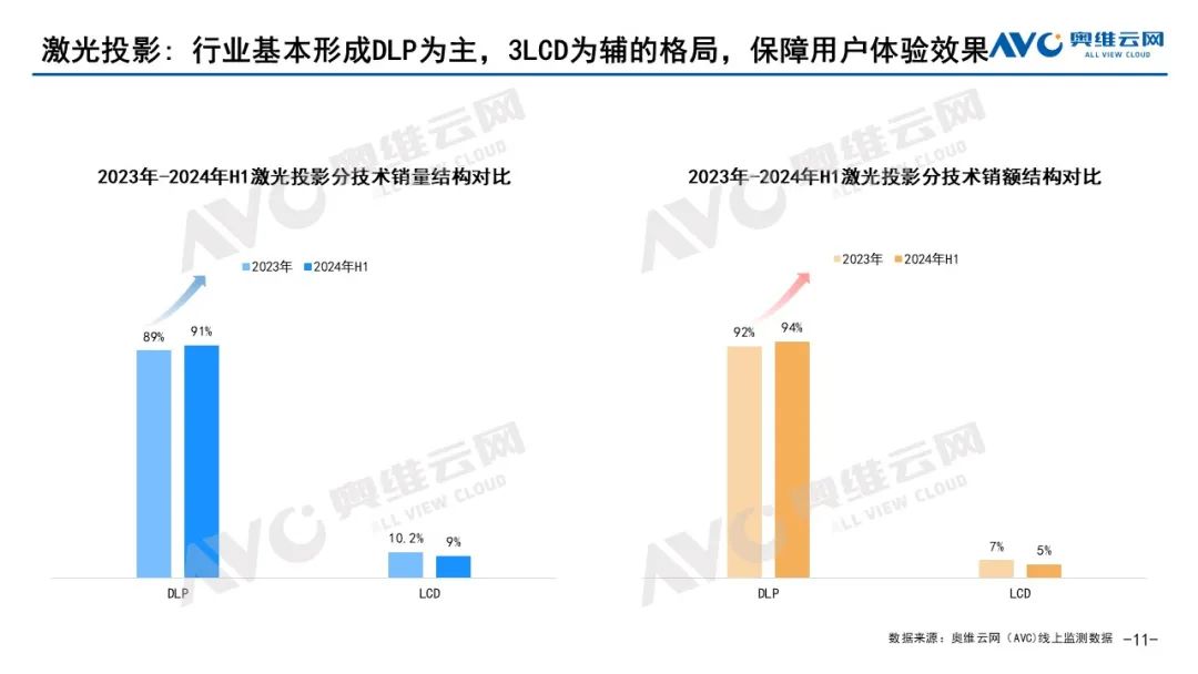 2024上半年智能投影市场总结：“下坡路”的挑战与机遇