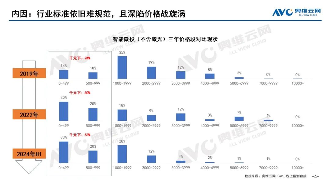 2024上半年智能投影市场总结：“下坡路”的挑战与机遇