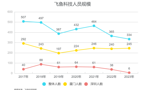 今年6月，飞鱼科技悄悄关掉了7年历史的深圳分部